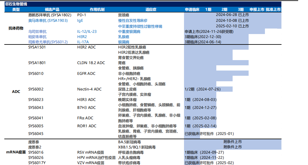 圖：巨石生物研發(fā)管線，來源：東吳證券