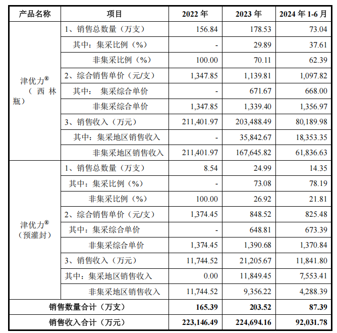 圖：2022-2024年上半年津優(yōu)力銷售數(shù)據(jù)，來源：公司公告