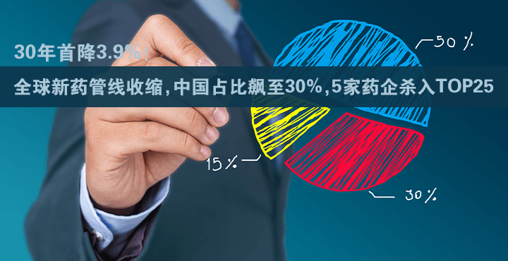 0年首降3.9%！全球新药管线收缩，中国占比飙至30%，5家药企杀入TOP25