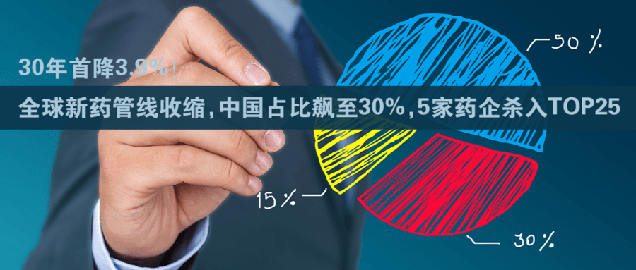 30年首降3.9%！全球新药管线收缩，中国占比飙至30%，5家药企杀入TOP25