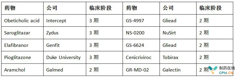 NASH研發(fā)管線