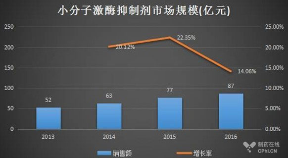 我國小分子激酶抑制劑市場