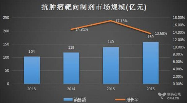 靶向抗腫瘤制劑全國市場銷售規(guī)模