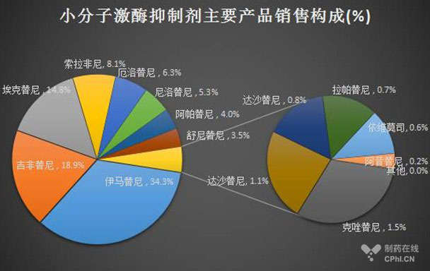 我國小分子激酶抑制劑市場份額