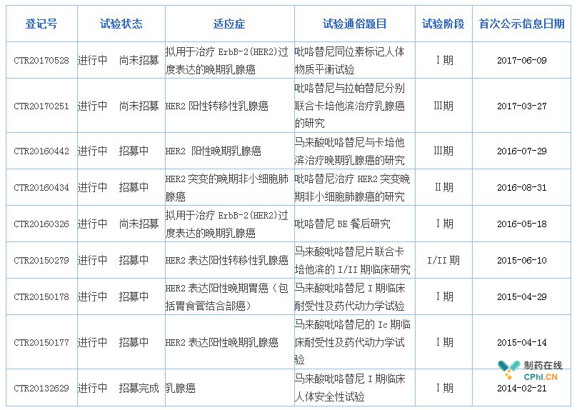 藥物臨床試驗(yàn)登記與信息公示平臺(tái)