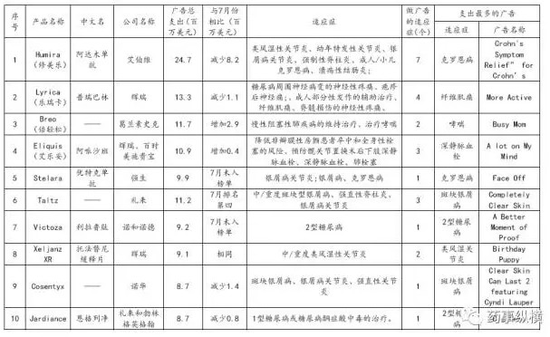 2017年8月份藥品廣告支出TOP10