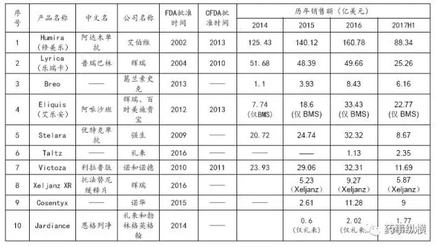 2017年8月份廣告支出TOP10產(chǎn)品的上市時(shí)間及銷售信息