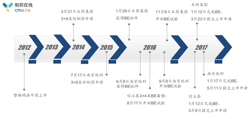 替格瑞洛仿制藥申報(bào)進(jìn)度