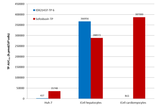 IDX21437與索非布韋在肝 臟及心臟細(xì)胞內(nèi)的代謝比較