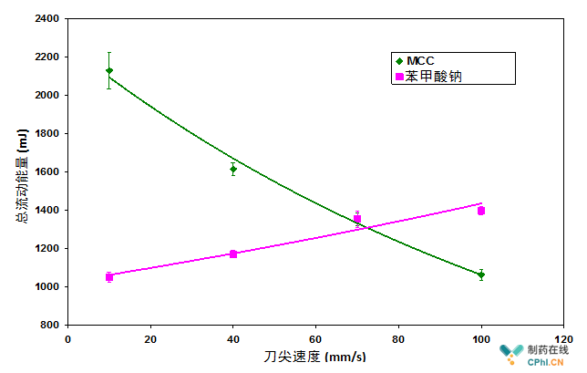 下圖介紹了微晶纖維素和苯甲酸鈉的流動(dòng)能如何隨槳葉轉(zhuǎn)速而變化