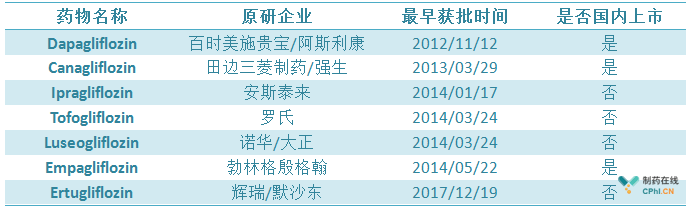 表一 全球獲批的SGLT2抑制劑類(lèi)糖尿病藥物