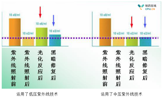 圖（4） 經(jīng)低壓和中壓紫外線照射后微生物的光復(fù)活的對(duì)照試驗(yàn)