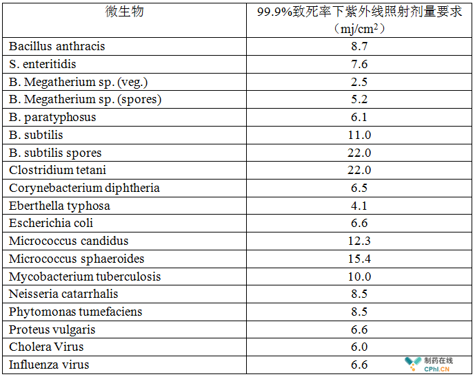 表一是不同微生物對(duì)于紫外線輻射劑量的要求