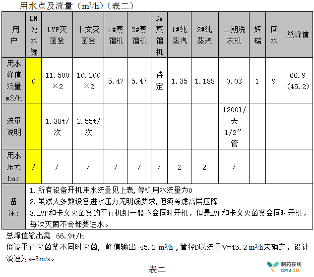 管道流速設(shè)計(jì)