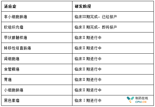 鹽酸安羅替尼已開發(fā)適應(yīng)癥