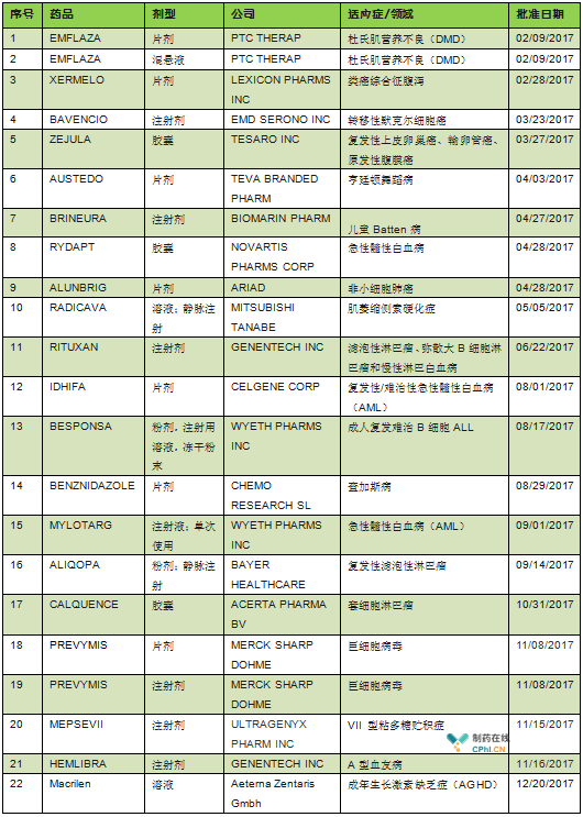 表一2017年FDA批準(zhǔn)的新藥中的孤兒藥