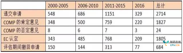 表1 2000-2016年期间孤儿药认定数量