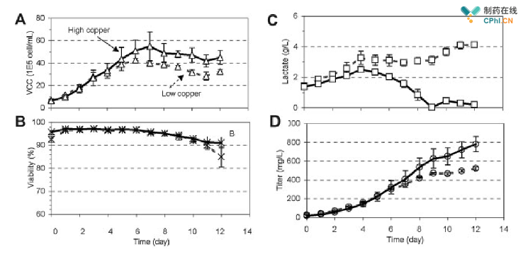 图1 Gu2+浓度对细胞生长、乳酸累积及蛋白产量的影响