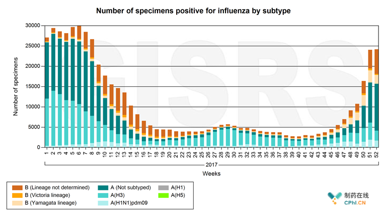 图2不同亚型流感病毒爆发数量（2017年12月份采集样本数据）