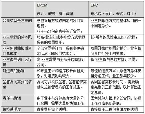 表1 EPC和EPCM模式大致对比