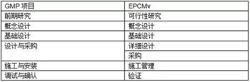 表4 EPCM和GMP项目阶段划分比较