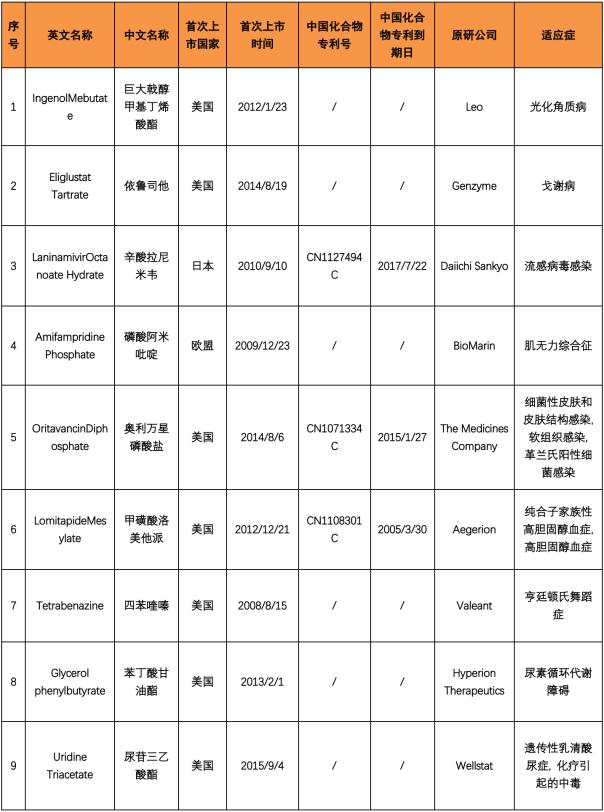 首批專利權(quán)到期、終止、無效且尚無仿制申請的藥品清單