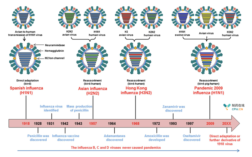 甲型流感的发展历史