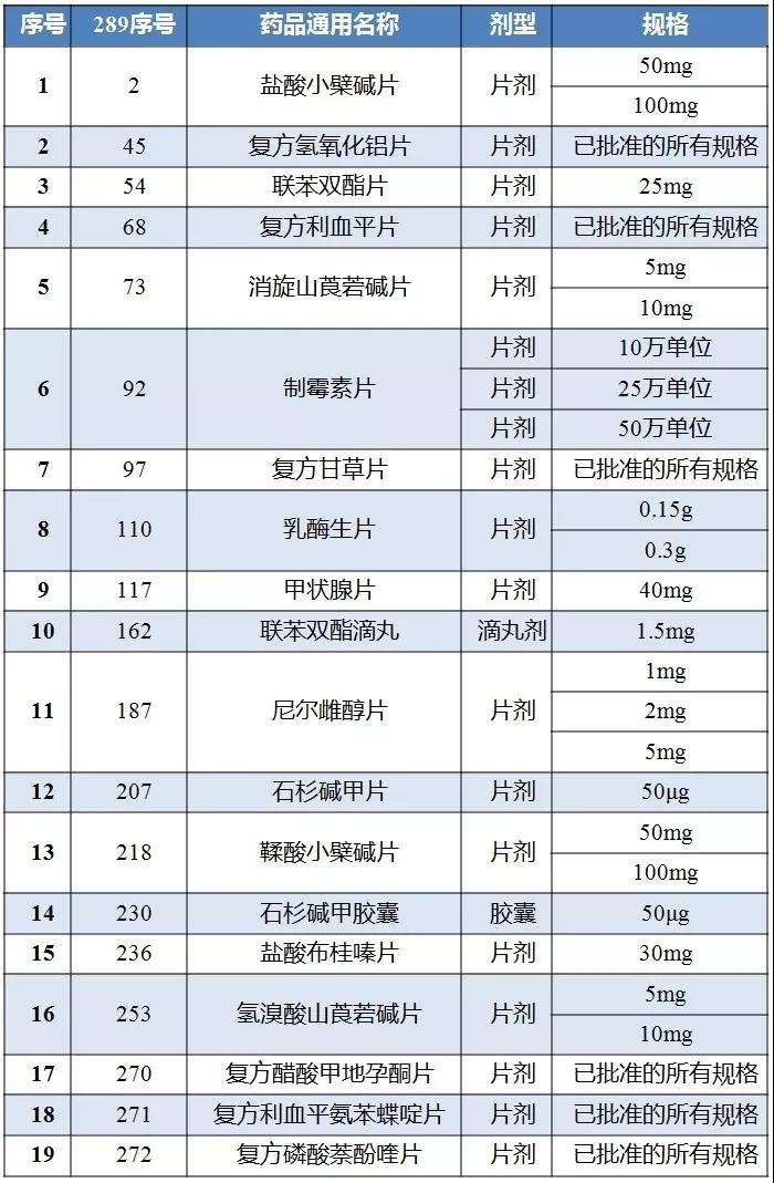 289基药目录中国内特有品种名单