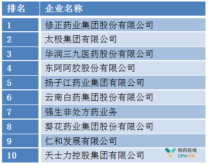 表一 2017年度中国非处方药生产企业综合排名前十位