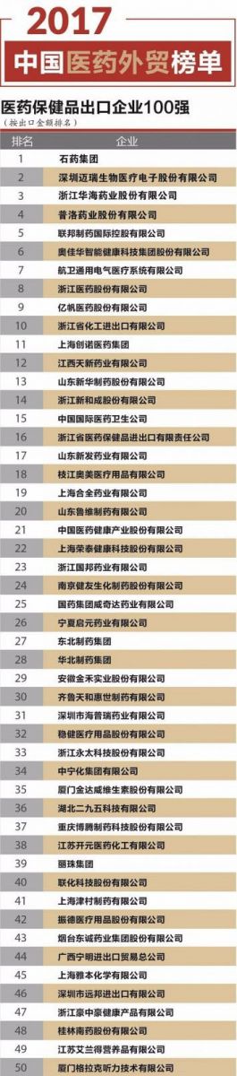 中国医药保健品出口企业TOP100