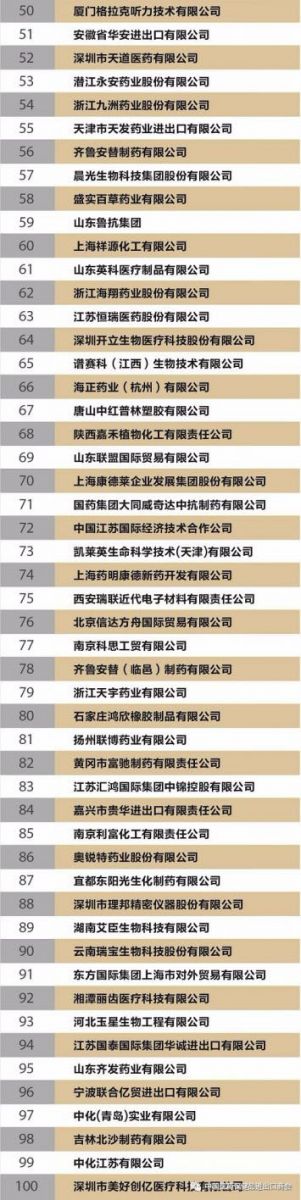 中国医药保健品出口企业TOP100