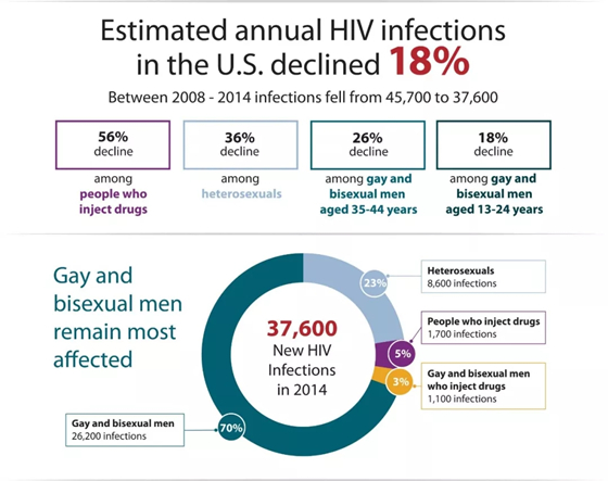 在多方努力下，美国的HIV感染下降明显