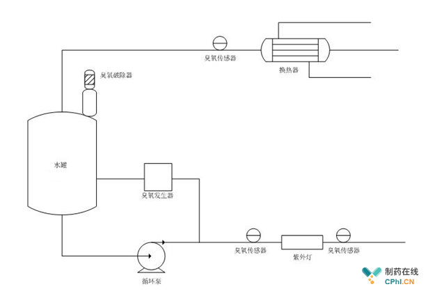 圖1 連續(xù)型臭氧滅菌系統(tǒng)示意圖