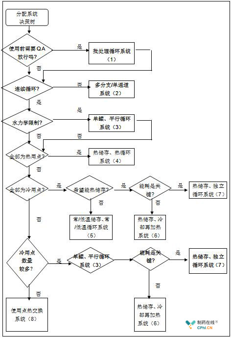 图1 分配系统决策树