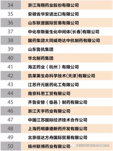 2017年原料药出口企业TOP50