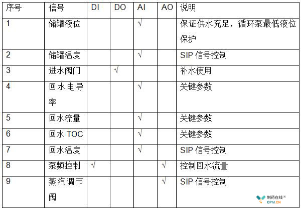 表1儲存與分配系統(tǒng)主要信號參數(shù)