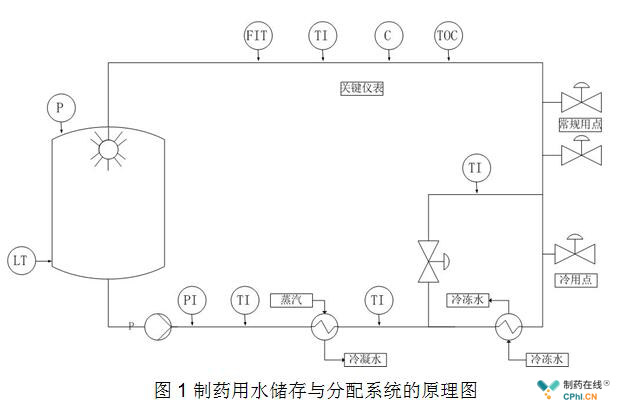 圖1制藥用水儲存與分配系統(tǒng)的原理圖