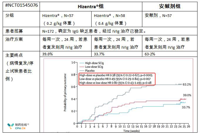 CIDP临床研究