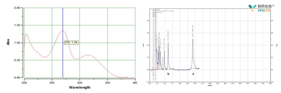 AZGH101純度檢測，左圖：UV；右圖：HPLC