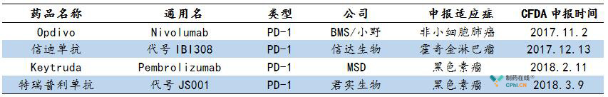 有4家药企在中国提交PD-1/PD-L1药物的上市申请