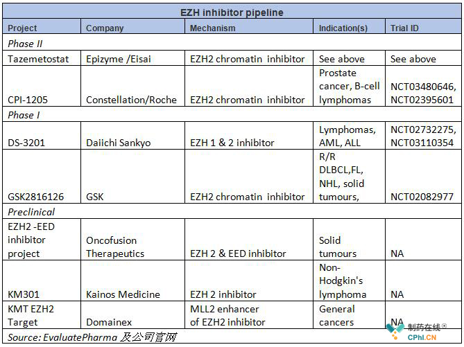 EZH2抑制剂研发现状