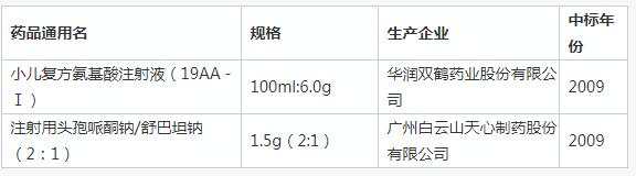 第十九批废标药品目录：