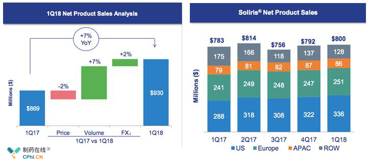  2018年第一季度财报数据：Soliris贡献86%销售额