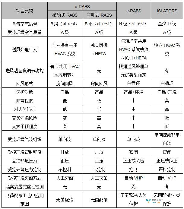 不同隔離技術(shù)的比較