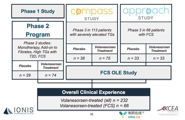 Volanesorsen提交审评数据中包含三项临床3期试验数据