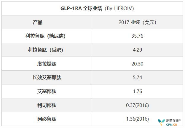 GLP-1RA全球业绩