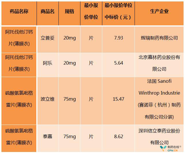江苏省阿托伐他汀钙片和硫酸氢氯吡格雷片部分中标情况