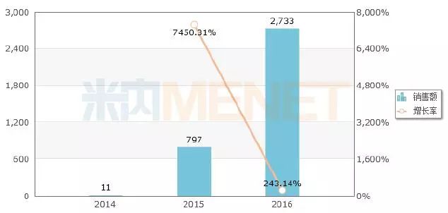 2014-2016年中国公立医疗机构终端化学药拉帕替尼的销售情况