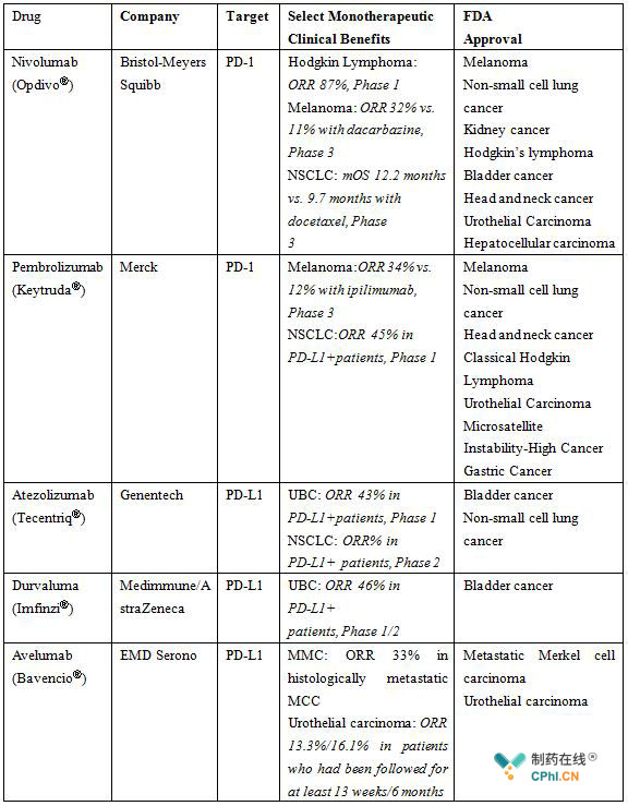 下表为目前FDA批准的PD-1/ PD-L1单抗药物