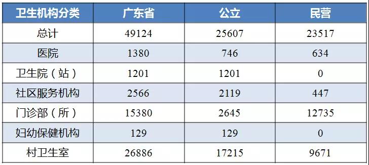 2016年廣東省醫(yī)療機構(gòu)分類數(shù)量